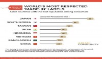 World's Most Respected 'MADE-IN' Labels
