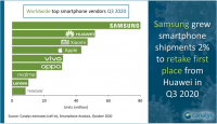 Samsung tops 3Q20 global smartphone mark...