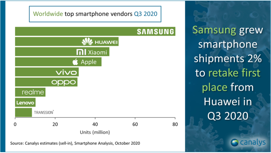 Samsung tops 3Q20 global smartphone market shares – states IDC and Canalys