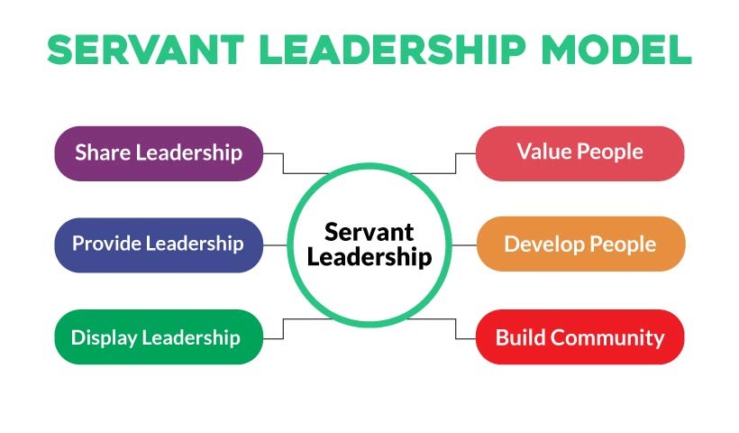 সেবক নেতৃত্ব (Servant Leadership)